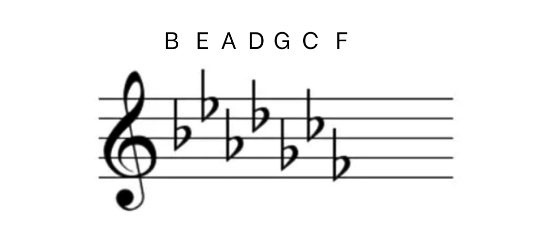 Thứ tự dấu giáng